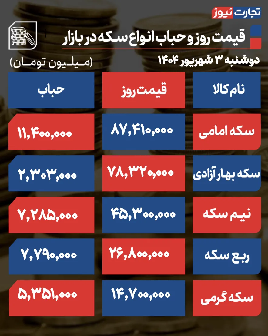 قیمت سکه و حباب