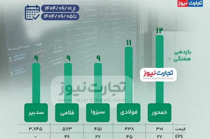 بورس زیاد ak4159