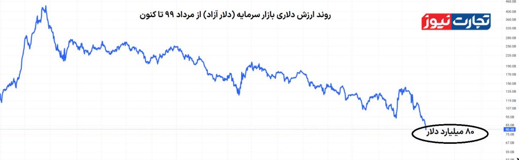 ارزش دلاری بورس