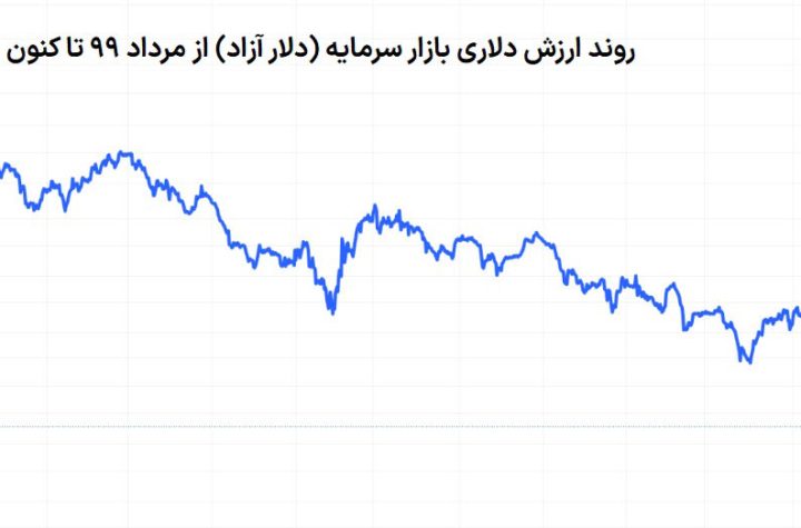 ارزش دلاری بورس