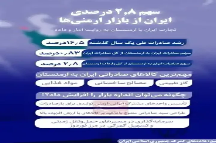 سهم ۲.۸ درصدی ایران از بازار ارمنی‌ها