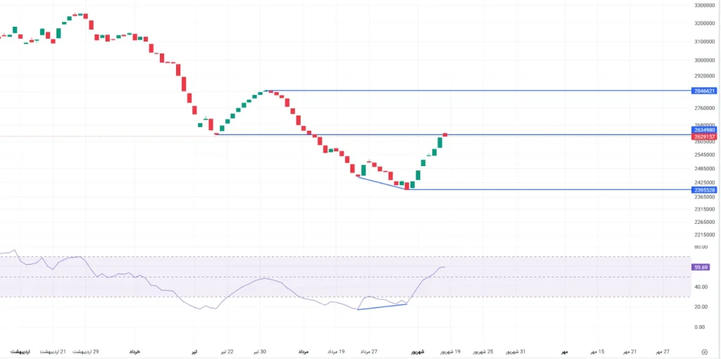شاخص کل ak5588