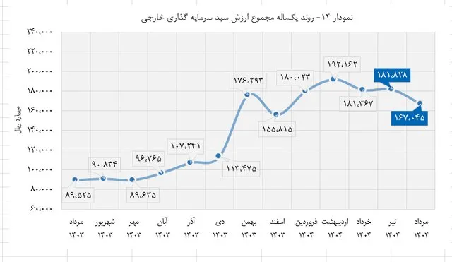ارزش بورس سهامداران خارجی ak2506