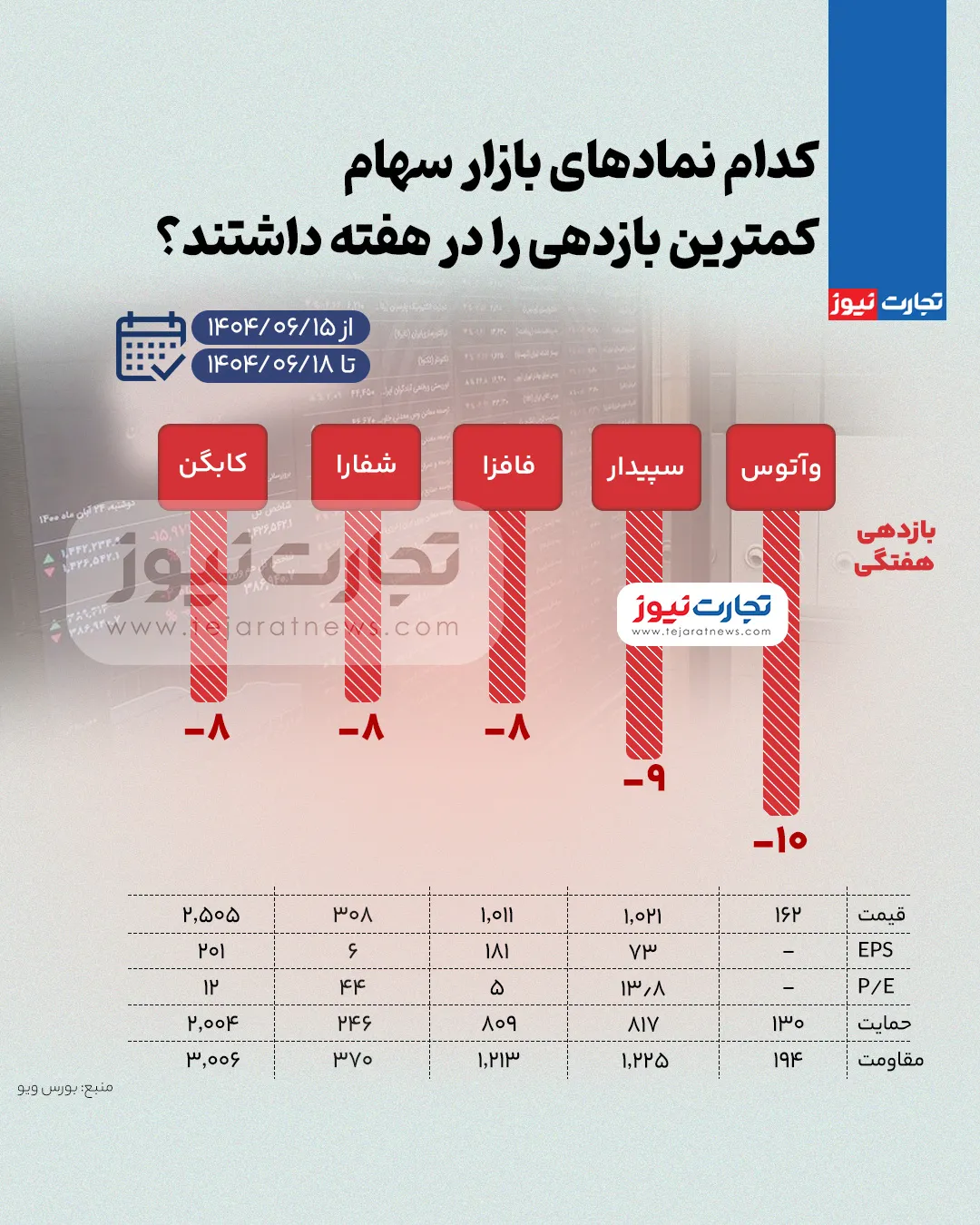 بیشترین و کمترین بازدهی نمادهای بازار سهام در هفته سوم شهریور ۱۴۰۴ + اینفوگرافی_خبردار 5 بورس کم ak3256