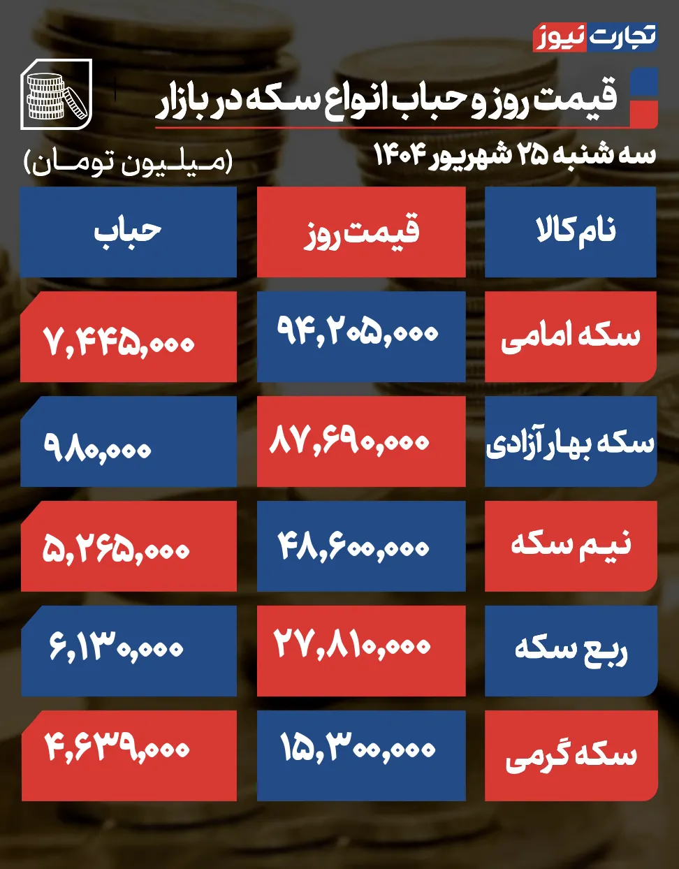 قیمت و حباب سکه