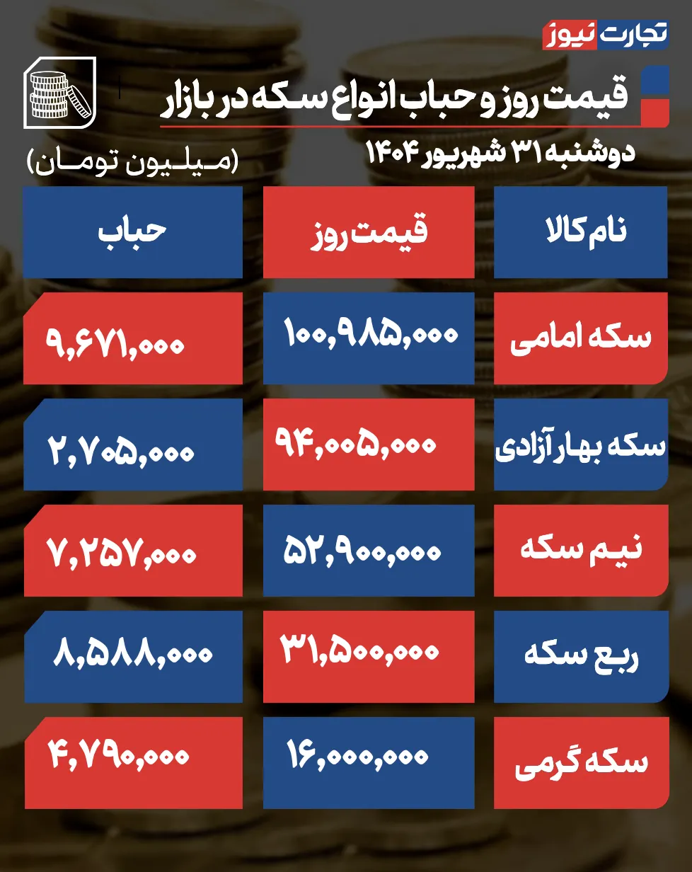 قیمت و حباب سکه