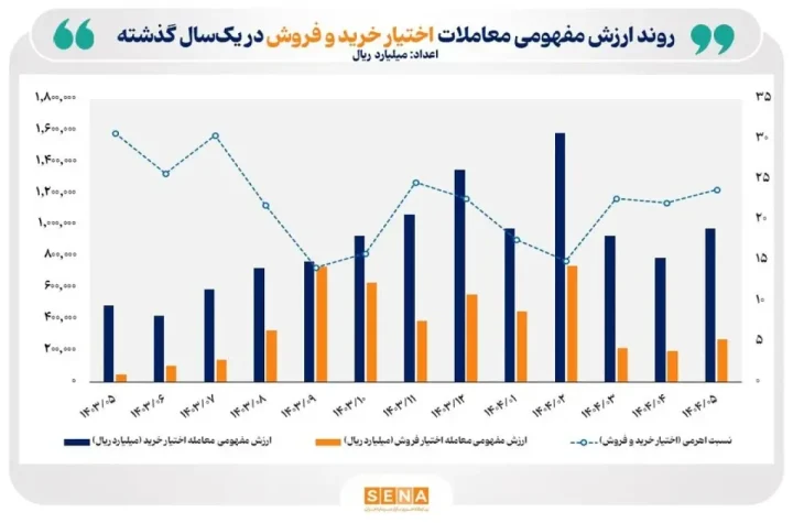 رشد ۶۶ درصدی حجم مبادلات آپشن در مرداد امسال