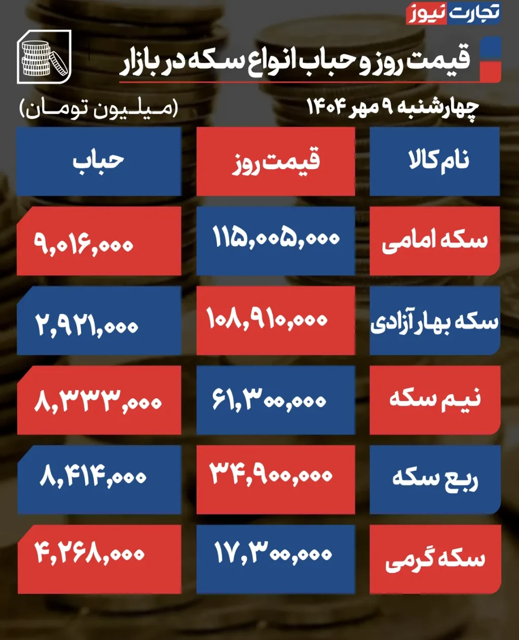 قیمت و حباب سکه