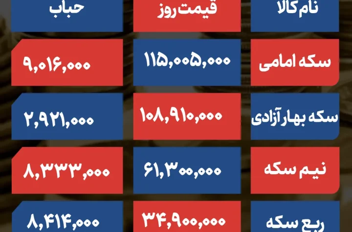 قیمت و حباب سکه