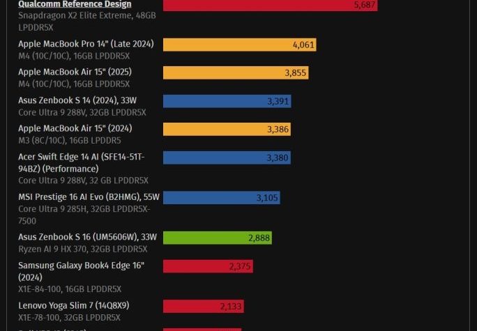 شکست Snapdragon X2 Elite Extreme در برابر M4 Pro اپل