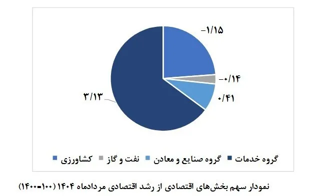 براورد تازه از رشد اقتصادی سرزمین در مرداد/ رشد منفی قسمت کشاورزی و نفت_خبردار 5 1404071111070062342251710 ak7610