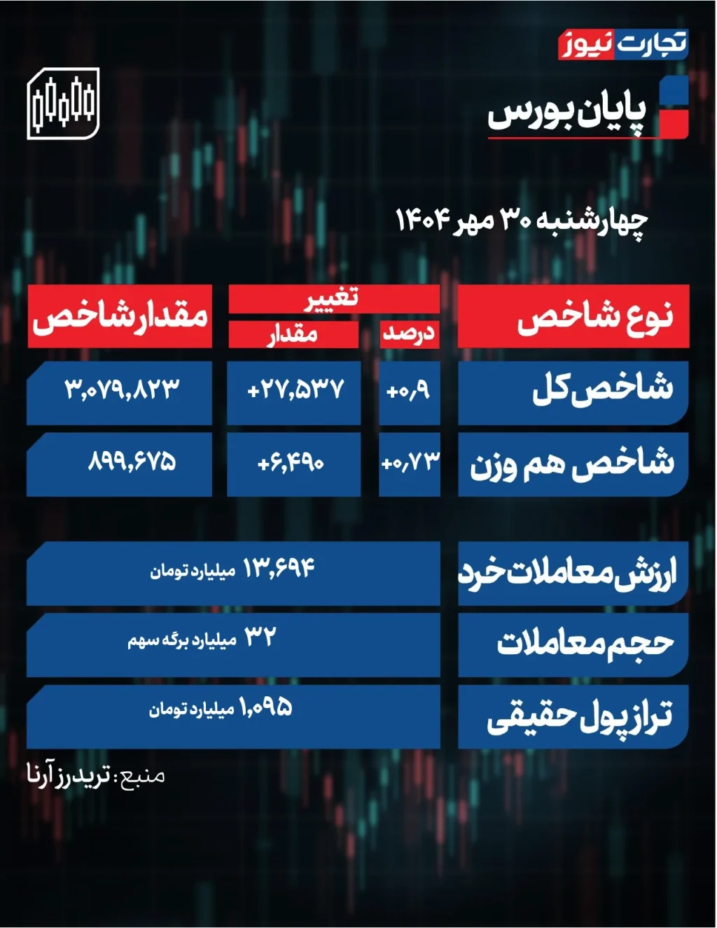 سنت‌شکنی در بورس / پایان خوش بازار سهام با بازگشت حقیقی‌ها + جدول