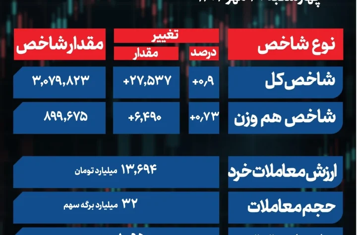 سنت‌شکنی در بورس / پایان خوش بازار سهام با بازگشت حقیقی‌ها + جدول