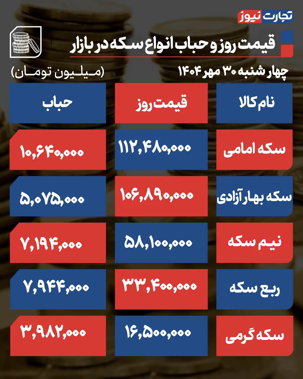 قیمت و حباب سکه