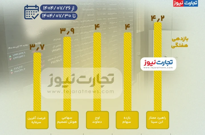 بیشترین بازدهی صندوق های سرمایه گذاری بورس در هفته چهارم مهر ۱۴۰۴ + اینفوگرافی