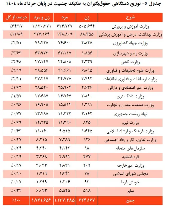 آموزش و پرورش با ۱.۱ میلیون حقوق بگیر بزرگترین مشترک صندوق بازنشستگی است_خبردار 9 1761483528 903 آموزش و پرورش با ۱۱ میلیون حقوق بگیر بزرگترین مشترک.webp