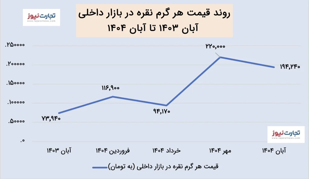 روند قیمت نقره