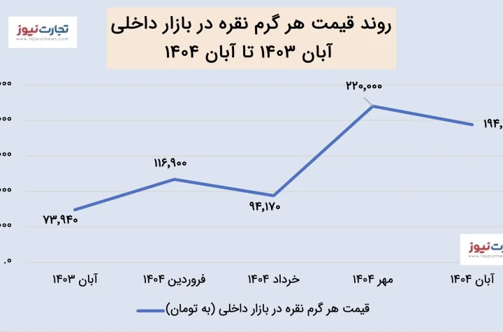 روند قیمت نقره