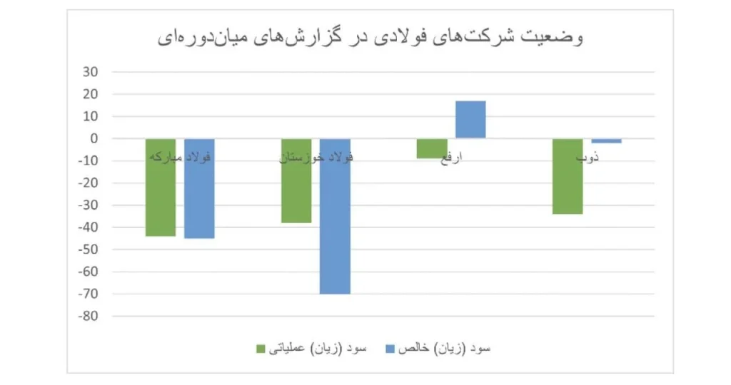 بررسی کاهش سود شرکت‌های فولادی /  وقتی تحریم‌های داخلی بلای جان صنایع مادر می‌شود