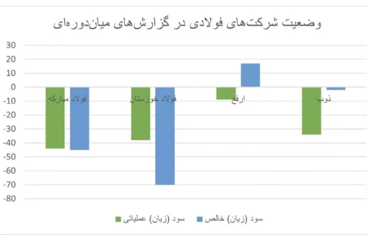 بررسی کاهش سود شرکت‌های فولادی /  وقتی تحریم‌های داخلی بلای جان صنایع مادر می‌شود