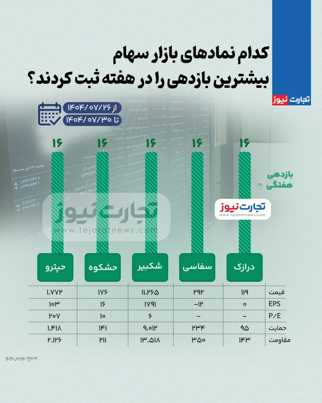بیشترین و کمترین بازدهی نمادهای بازار سهام در هفته چهارم مهر ۱۴۰۴ + اینفوگرافی
