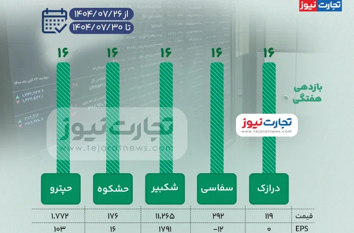 بیشترین و کمترین بازدهی نمادهای بازار سهام در هفته چهارم مهر ۱۴۰۴ + اینفوگرافی