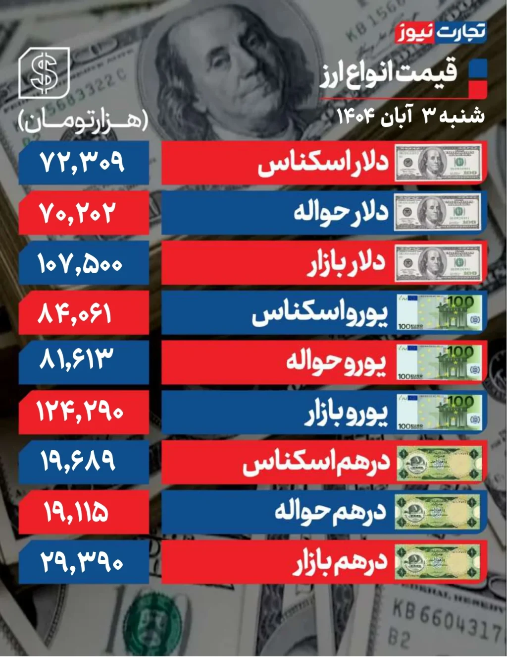 قیمت دلار امروز شنبه 3 آبان 1404 / نوسان دلار در کانال ۱۰۷ هزار تومانی + جدول قیمت‌ها