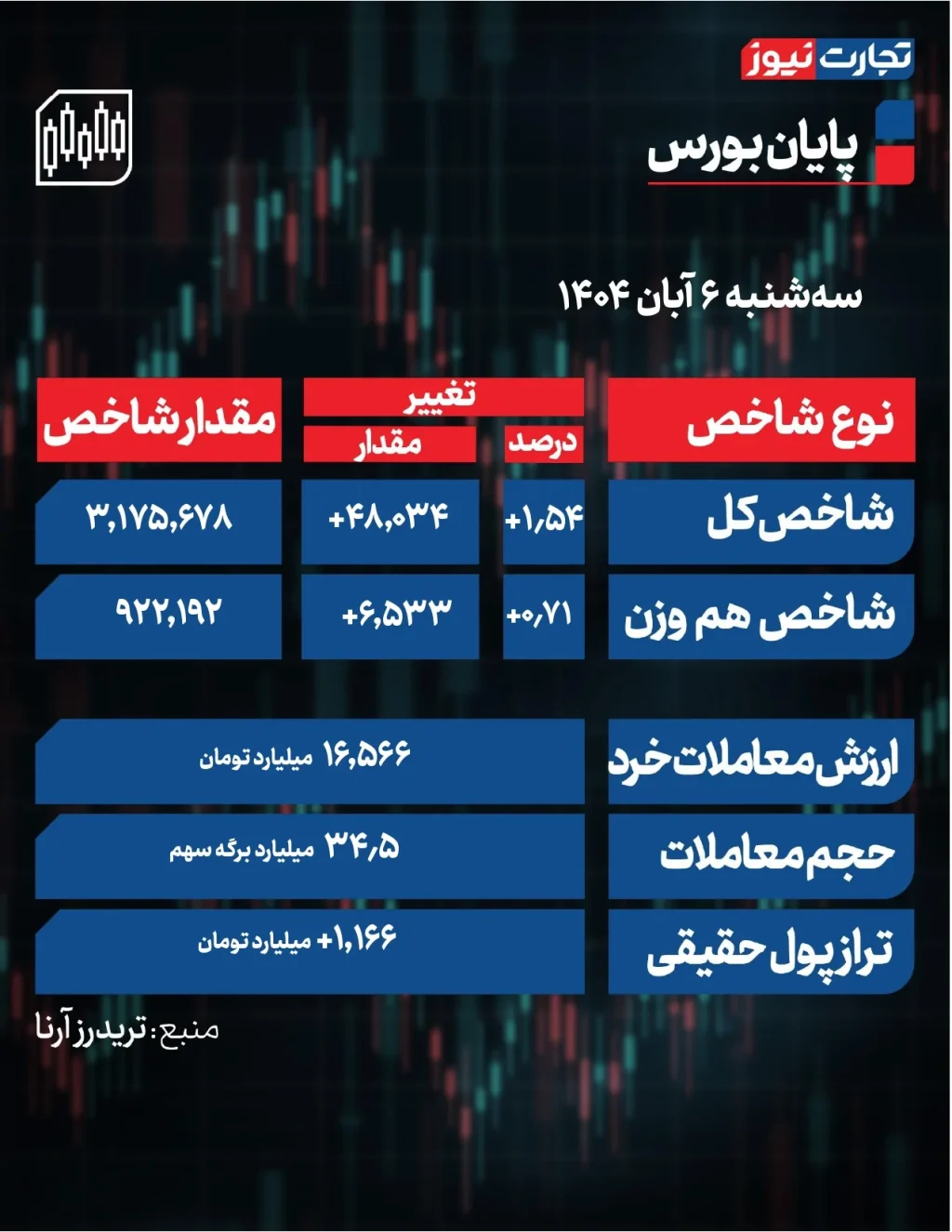 خیزش حقیقی‌ها در بورس / بازار سهام با جذب پول تازه‌نفس به مدار برگشت + جدول
