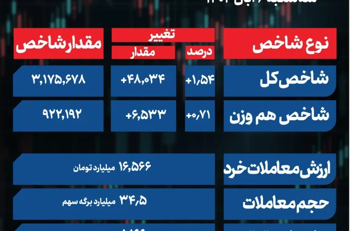 خیزش حقیقی‌ها در بورس / بازار سهام با جذب پول تازه‌نفس به مدار برگشت + جدول