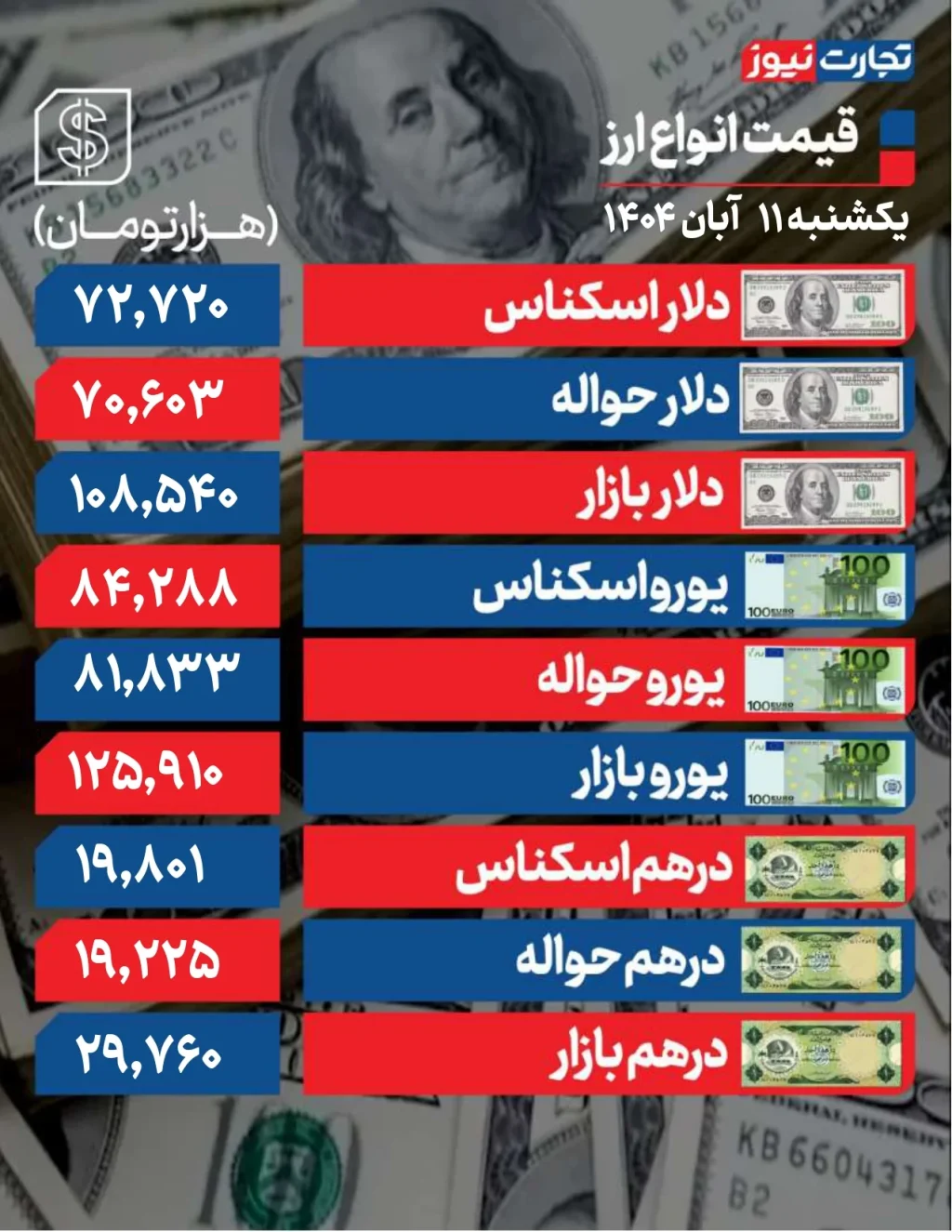 قیمت دلار امروز یکشنبه 11 آبان 1404 / دلار درگیر انتظارات سیاسی شد + جدول قیمت ارزها