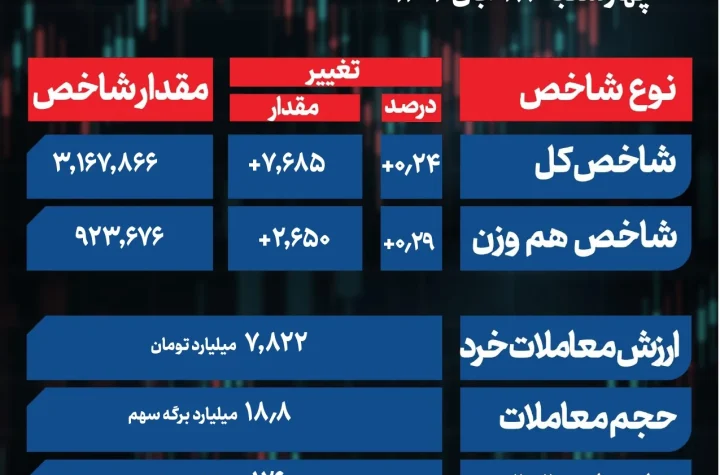 سبزپوشی بورس با معاملات کم‌عمق / 62 درصد از نمادهای بازار سهام مثبت شدند + جدول