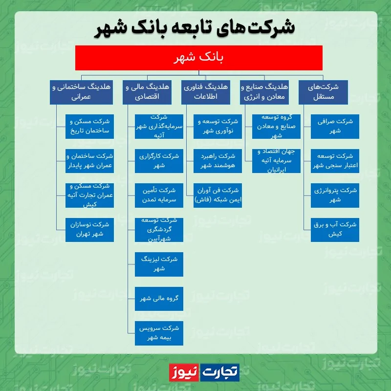 1763624838 562 سود 698 میلیارد تومانی بانک شهر از خرید و فروش.webp