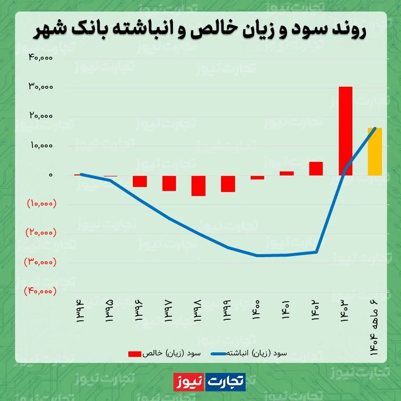 سود 698 میلیارد تومانی بانک شهر از خرید و فروش ارز