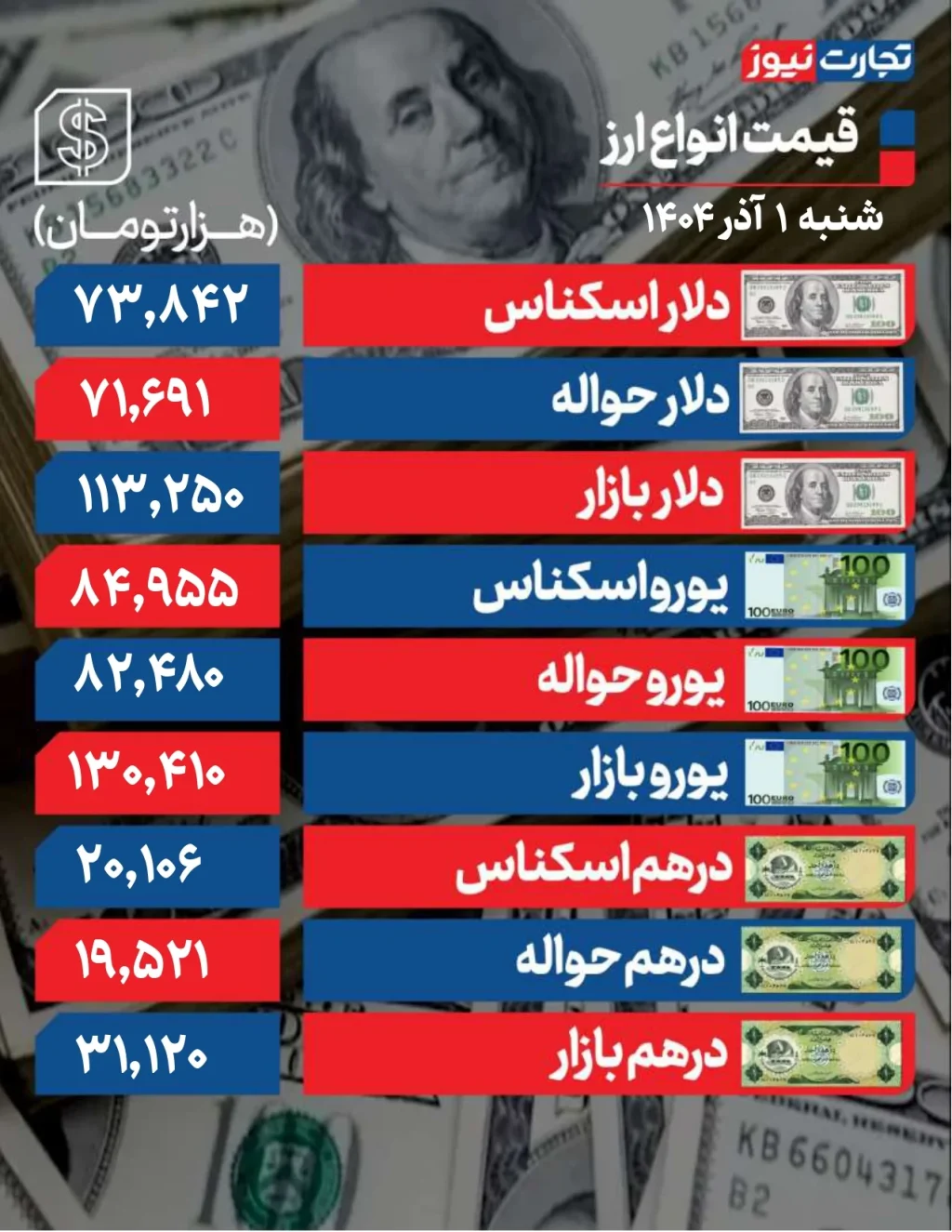 قیمت دلار امروز شنبه 1 آذر 1404 / دلار در کانال 113 تومانی ماندگار شد + جدول قیمت‌ها