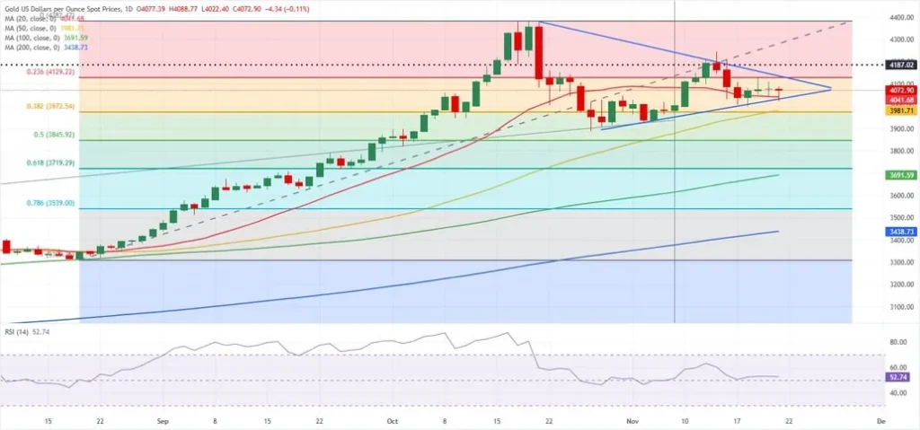 پیش بینی قیمت طلای جهانی / جهش دلار، اونس جهانی را زیر فشار گذاشت