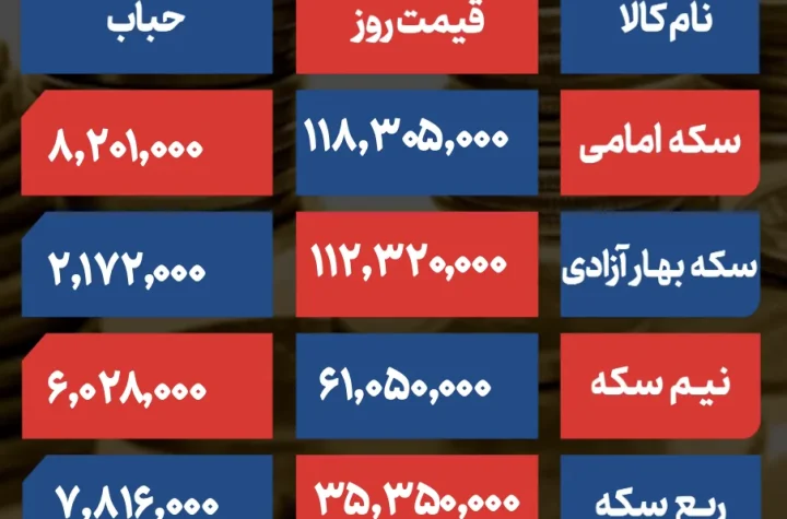 پیش ‌بینی قیمت طلا و سکه چهارشنبه ۵ آذر ۱۴۰۴ / اونس فرمان صعود می‌دهد؟ + جدول قیمت‌ها