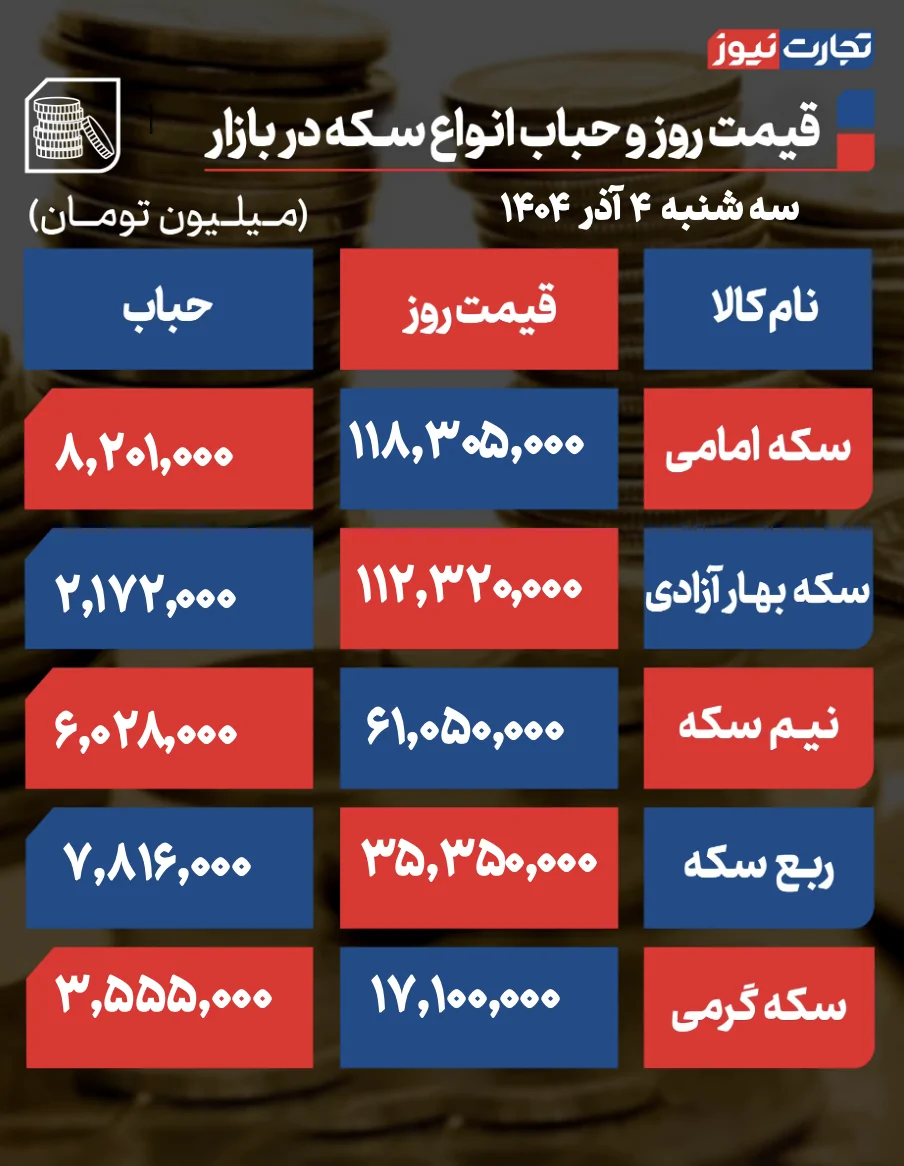 پیش ‌بینی قیمت طلا و سکه چهارشنبه ۵ آذر ۱۴۰۴ / اونس فرمان صعود می‌دهد؟ + جدول قیمت‌ها