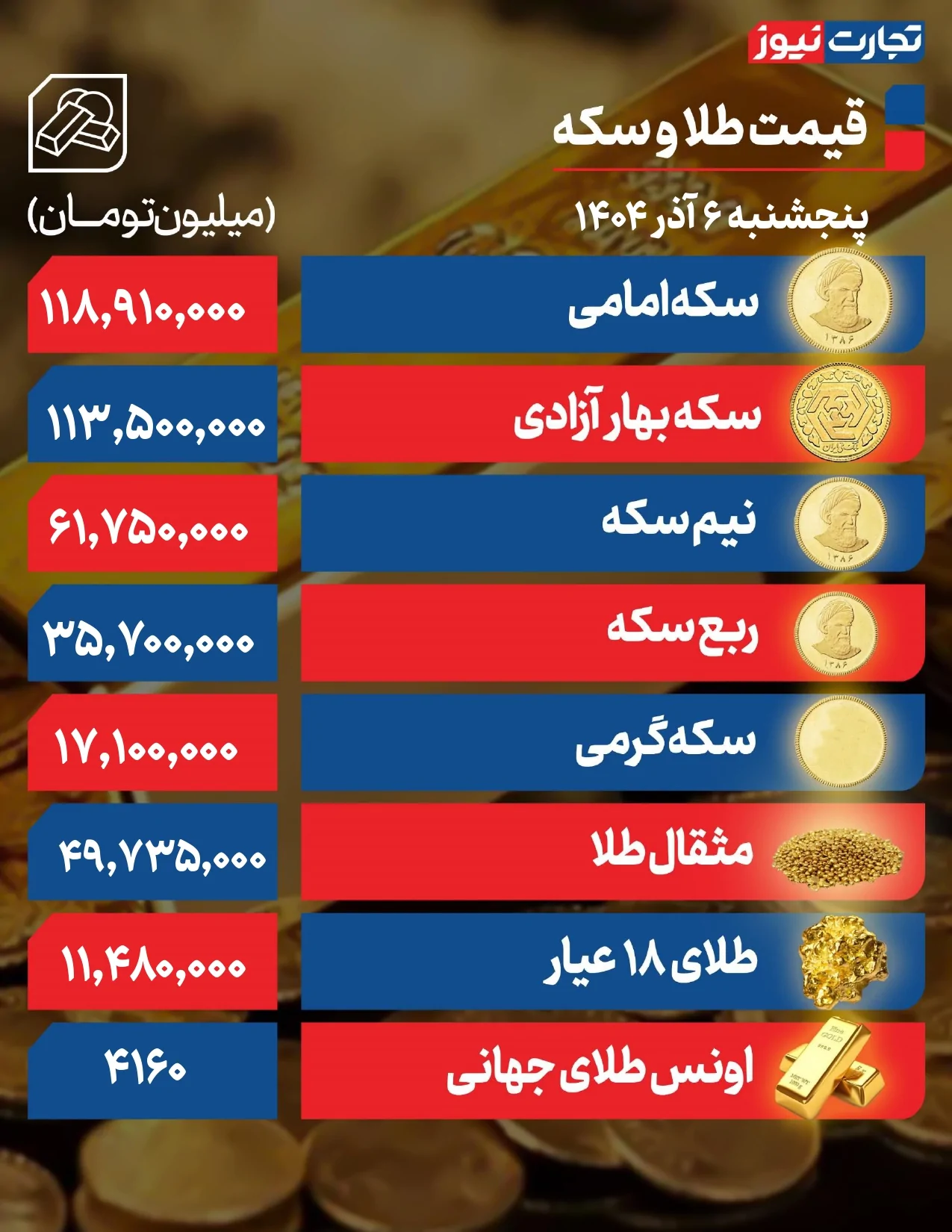 قیمت طلا و سکه در مدار نوسانی / کفه بازار سکه به سمت افزایش + جدول قیمتها_خبردار 9 قیمت طلا و سکه
