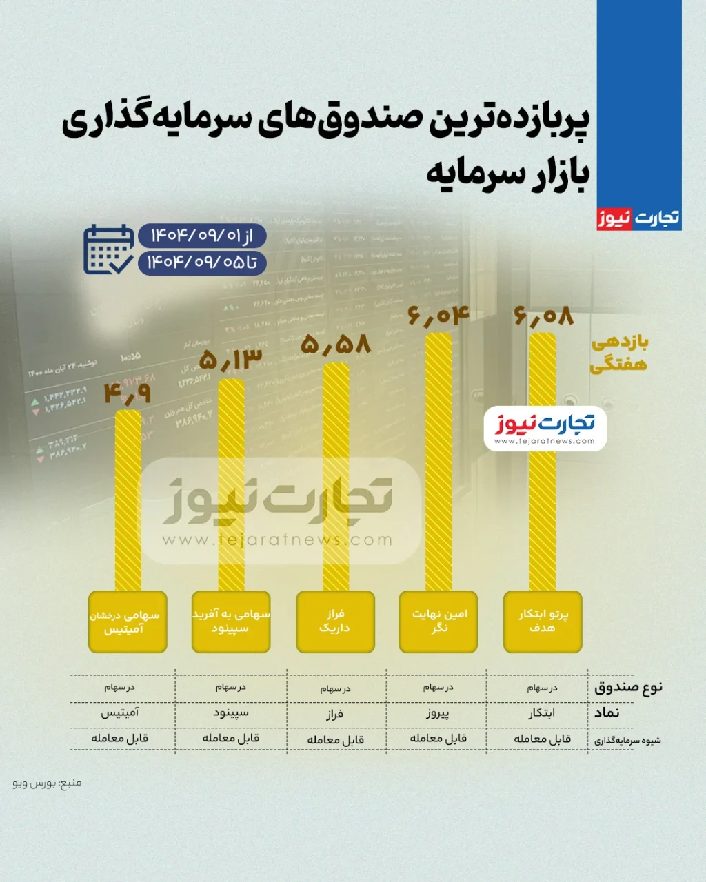 بیشترین بازدهی صندوق های سرمایه گذاری بورس در هفته اول آذر ۱۴۰۴ + اینفوگرافی