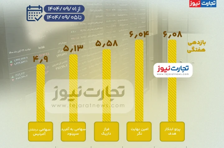 بیشترین بازدهی صندوق های سرمایه گذاری بورس در هفته اول آذر ۱۴۰۴ + اینفوگرافی