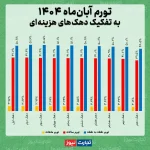 تورم آبان ماه دهک ها