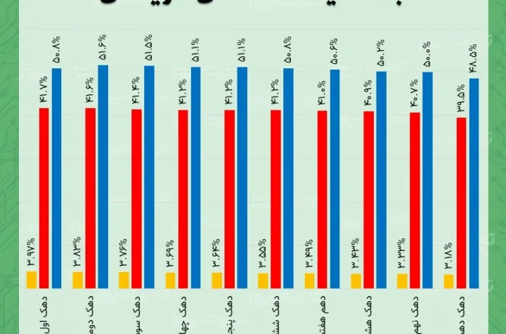 تورم آبان ماه دهک ها