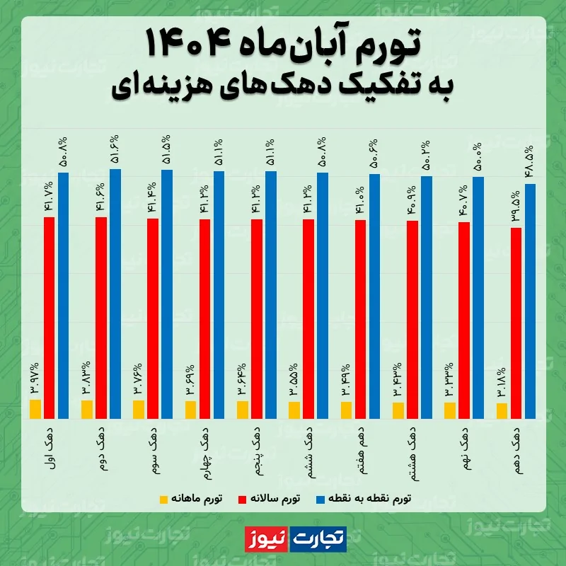 تورم آبان ماه دهک ها