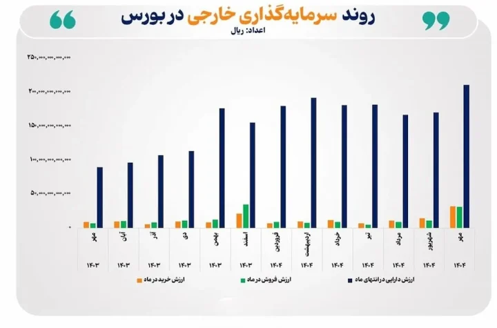 افزایش ۱۳ همتی دارایی سرمایه‌گذاران خارجی در بورس تا پایان مهر