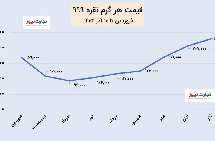نمودار قیمت نقره