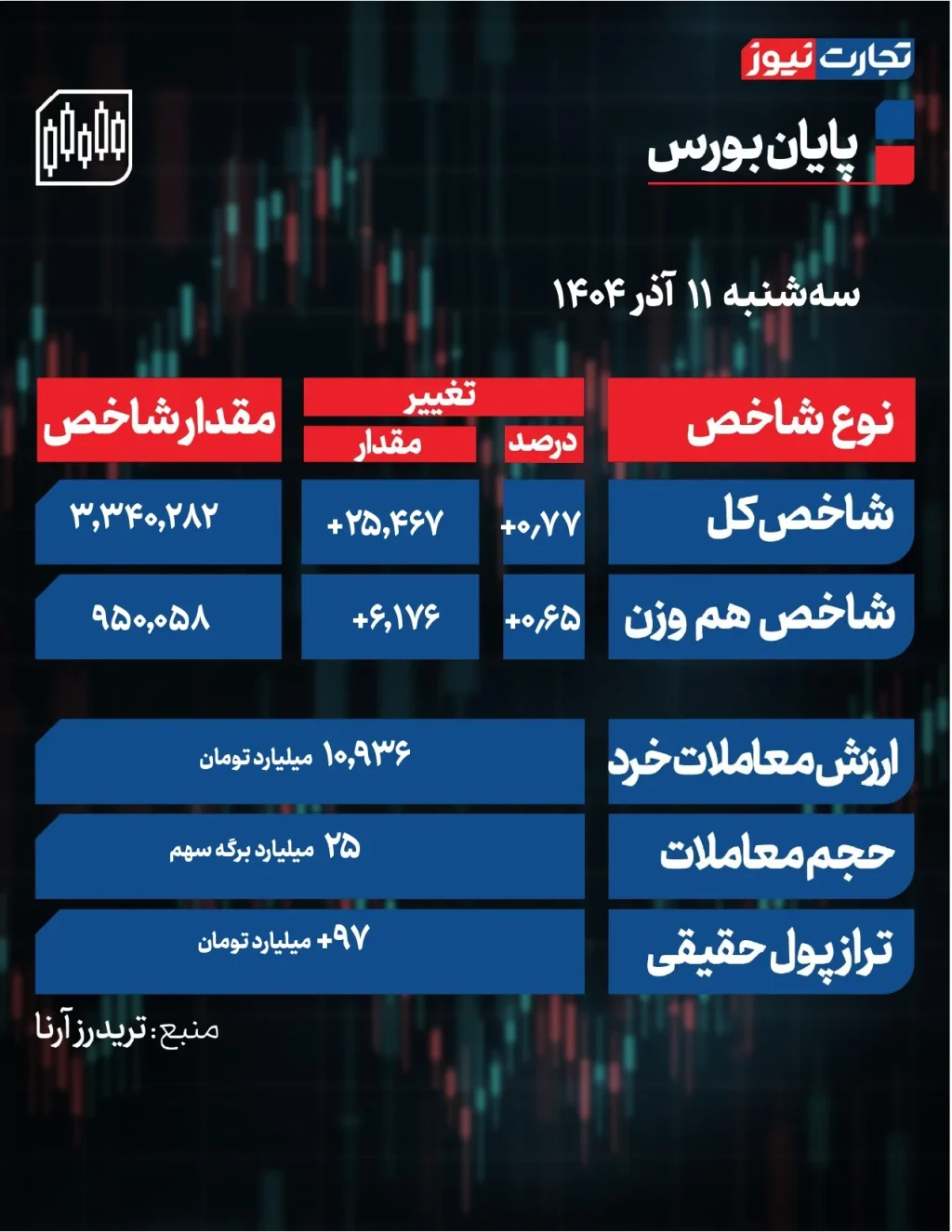 چرخش جریان پول به سوی بورس / بازار سهام سبزپوش ماند + جدول تغییرات