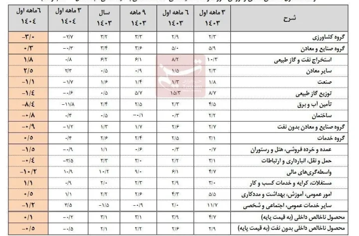 نرخ رشد اقتصاد نیمه اول امسال با نفت 0.1 و بدون نفت منفی 0.5 درصد شد
