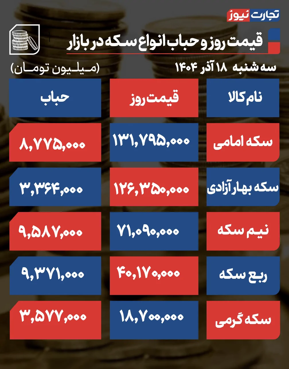 قیمت و حباب سکه