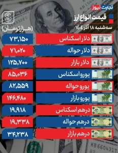 قیمت دلار امروز سه شنبه 18 آذر 1404 / عقب‌نشینی محدود دلار + جدول قیمت ارزها