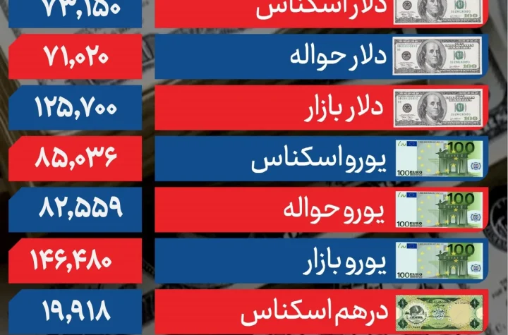 قیمت دلار امروز سه شنبه 18 آذر 1404 / عقب‌نشینی محدود دلار + جدول قیمت ارزها